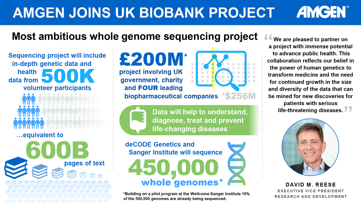 Image with new UK Biobank Project revenue data and a quote from Amgen ececutive vice president.